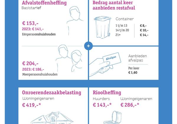 Gemeentelijke belasting 2024